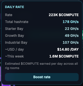 A screenshot of the RigRooms "Daily Rate" dashboard showing an earnings summary of 223K $COMPUTE, a total hashrate of 178 GH/s split across Starter (22 GH/s), Growth (49 GH/s), and Industrial (107 GH/s) bays, and an estimated ~$14.80 USD/day. The image supports the post's claim of steadily earning $15–$25 per day for over three weeks by simply playing the RigRooms game.