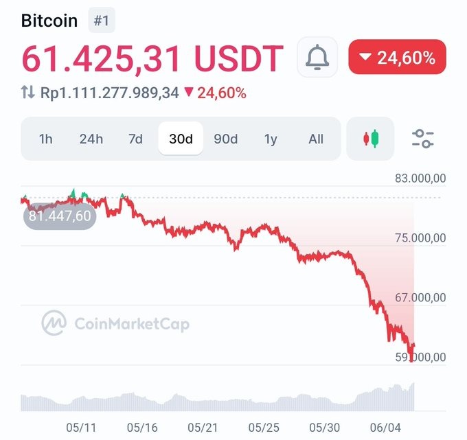 The image shows a line graph that tracks Bitcoin's current value, which is in the thousands of dollars, and its past value as well. The graph is currently showing a downward trend for Bitcoins, indicating a significant decrease in value over time. This has made it a more affordable investment option compared to Germany, who has sold their entire holdings at this point. This post highlights how Bitcoin has become an attractive option due to its low price and offers an interesting comparison with traditional currency denominations.