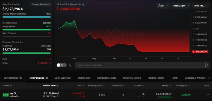 The image shows a HyperLiquid trading dashboard for wallet 0x7f5ff, displaying a current long position in xyz:CL (1x leverage) valued at $2,173,296.40 against a total PNL of -$4,062,566.44, with a 2,555.712 xyz:CL position size that aligns with the post's mention of a 31,255 CL long after the 12x funding rate adjustment, illustrating the whale's significant historical losses.
