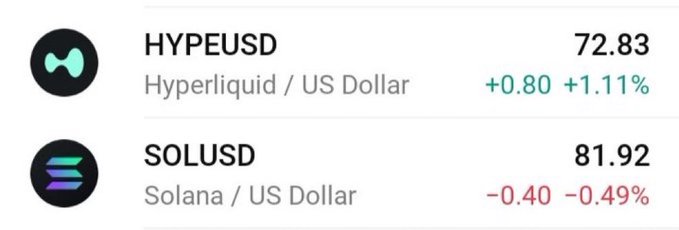 The image presents a graph with three different cryptocurrency symbols, along with the prices of Bitcoin and two other cryptocurrencies from various sources. The first symbol is Bitcoin, displayed at 0.82 cents. Below that, there are symbols for Hyper Liquid and US Dollar, which have price changes as indicated by the red downward sloping lines on the chart.
The text in the image includes a description of what's happening, "HYPE about to flip SOL". This likely refers to the cryptocurrency being discussed in the image – Solana.