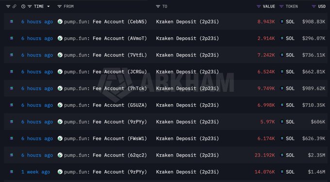 A blockchain transaction log on Arkham showing multiple pump.fun fee accounts making Kraken deposits in SOL, with values ranging from $296K to $2.35M.