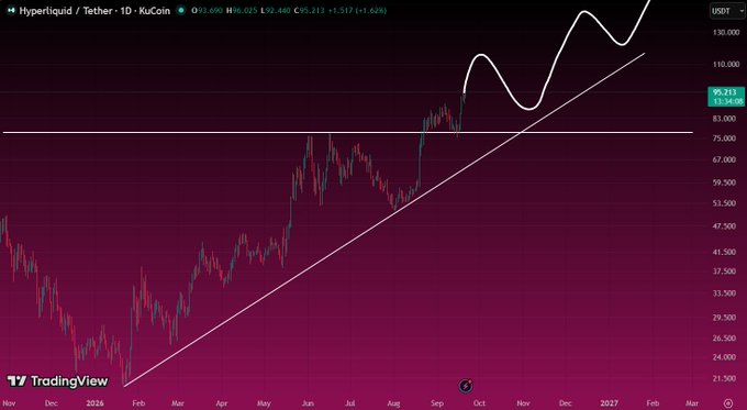 TradingView daily chart of Hyperliquid/Tether (KUCOIN) showing an upward price trend with a hand-drawn white trendline and projected curved pattern indicating potential price targets.