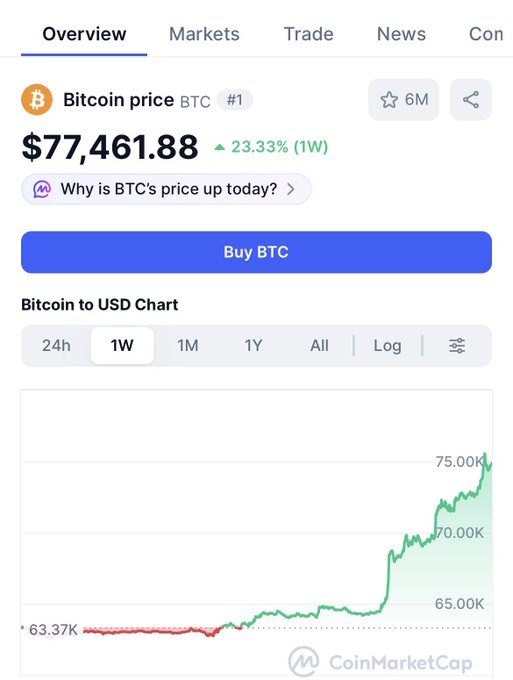 A CoinMarketCap snapshot shows Bitcoin (BTC) at $77,461.88, up 23.33% over the past week, with the chart climbing from ~$63.37K toward $75K—visually reinforcing the post's claim of a "green morning" and bullish crypto momentum.