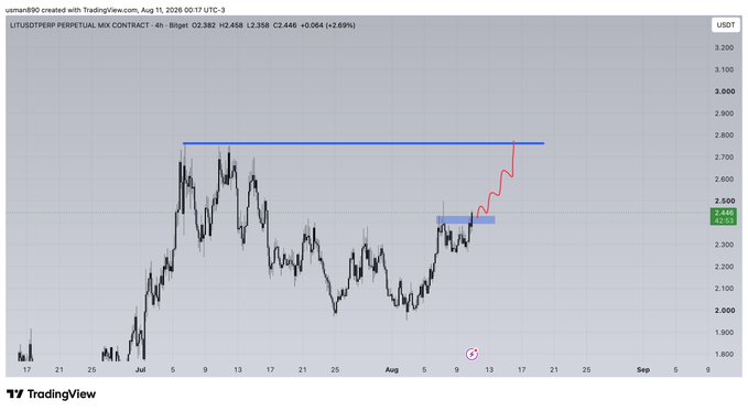 This is a TradingView chart showing the LITUSDT.P (LIT Perpetual Futures) 4-hour chart on Bitget, with a current price of 2.446 (+2.69% up), featuring drawn resistance level at ~2.75 and a small consolidation zone around 2.40-2.50, with a red arrow projecting a potential breakout toward that resistance. The chart is dated August 11, 2026, suggesting a bullish continuation setup for the LIT token toward the 2.75 target.