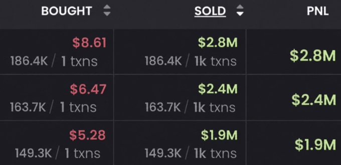 A trading platform screenshot displays three profitable trades with significant PNL gains, showing purchases at $8.61, $6.47, and $5.28 that were sold for $2.8M, $2.4M, and $1.9M respectively—visually illustrating the post's claim that "these 3 friends just retired together" through massive returns on investment.