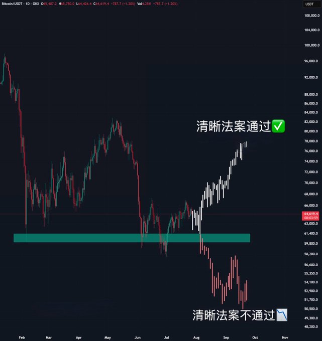 The image is a Bitcoin/USDT daily candlestick chart showing historical price action with a key support zone highlighted in teal around the $60,000–$61,000 area, illustrating the post's scenario about a potential "sweep" below $58,000 on August 7th if the Clarity Act didn't pass to form a double bottom structure. The chart contains Chinese annotations reading "清晰法案通过 ✅" (Clarity Act passes) shown in the upper breakout area and "清晰法案不通过 ❌" (Clarity Act doesn't pass) shown at the lower dip scenario, with BTC currently trading near $64,619.