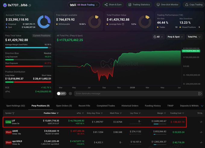The image shows a trading dashboard where MK4's $LIT long position is valued at $13,001,718.35 and has a uPnL of +$6,706,848.82. This aligns with the post stating MK4 is up +$6.7M on a 5x $LIT long position currently valued at $13.0M.