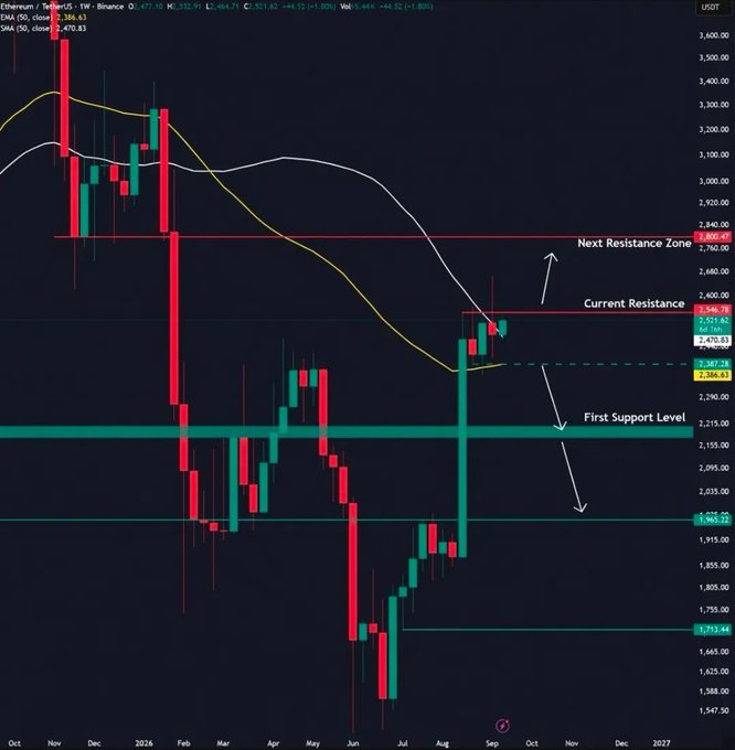 An Ethereum/TetherUS (ETH/USDT) chart on Binance displays weekly candles with marked resistance zones at approximately 2,800 (Next Resistance Zone) and 2,546 (Current Resistance), along with a First Support Level near 2,386.