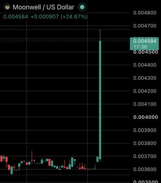 A price chart for Moonwell / US Dollar shows a significant +24.67% increase to 0.004584, with a tall green candlestick indicating a sharp price spike.