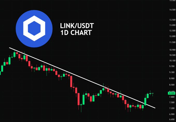 A daily candlestick chart of LINK/USDT on a dark background shows the cryptocurrency breaking above a descending white trendline, with current price hovering around $7.90, visually confirming the post's claim that LINK has broken above the trendline.