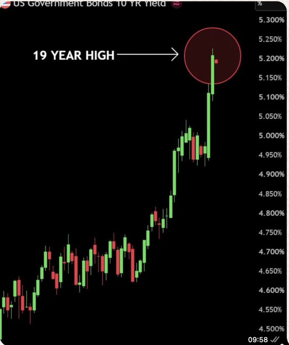 A financial chart showing US Government Bonds 10 YR Yield reaching a circled '19 YEAR HIGH' near 5.200%, with timestamp 09:58.