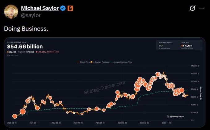 A tweet from Michael Saylor (@saylor) captioned "Doing Business." displays a chart showing Strategy's Bitcoin Reserve Value at $54.66 billion, with 113 purchases totaling 8,642,138 BTC at an average cost of $76,663, supporting his hint at continued Bitcoin accumulation.