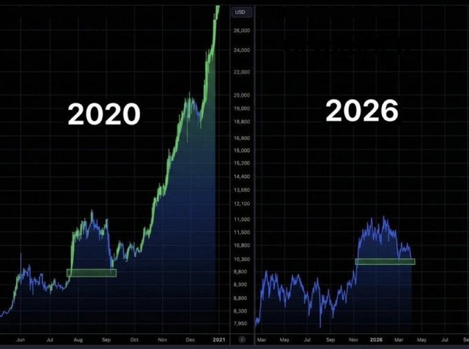 The image displays two side-by-side Bitcoin price charts comparing 2020 and 2026, with the 2020 chart showing a breakout above a consolidation range around $9,000-$10,000 in late summer leading to a massive rally past $26,000 by year-end, while the 2026 chart shows a similar consolidation pattern around $10,000 in early spring. Green rectangles highlight the analogous breakout zones, visually arguing that the current 2026 setup mirrors Bitcoin's pre-bull-run consolidation from late 2020—supporting the post's claim that another major altseason/bull run is imminent and that skeptics are "sleeping" on the opportunity.