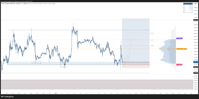 A TradingView chart of Bitcoin (BTCUSDT) shows a long position taken at recent lows, with a highlighted retest zone around $78K–$80K and projected targets extending toward $83K (poor highs), illustrating the bullish higher-low setup described in the post.