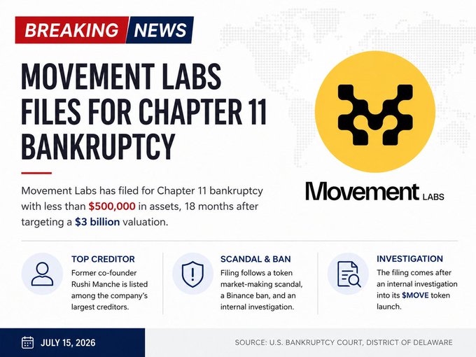 A breaking news graphic announces 'MOVEMENT LABS FILES FOR CHAPTER 11 BANKRUPTCY' dated July 15, 2026, reporting the company filed with less than $500,000 in assets after targeting a $3 billion valuation, with former co-founder Ruchi Manche as top creditor.