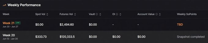 The image shows a snapshot of a weekly performance report, specifically focusing on the trading activities during the week of Week 21 (which was September 7). The report displays various details such as the trading volume at $11,300k, total points gained in the past week, and what is being done next week. It also mentions that the user has earned at least 1,000 points from this activity. Additionally, it highlights a snapshot of trading volume done during Week 20 (August 26), which seems to be related to tokens like @sodexOfficial. Overall, the image showcases some valuable insights into the user's performance and actions.