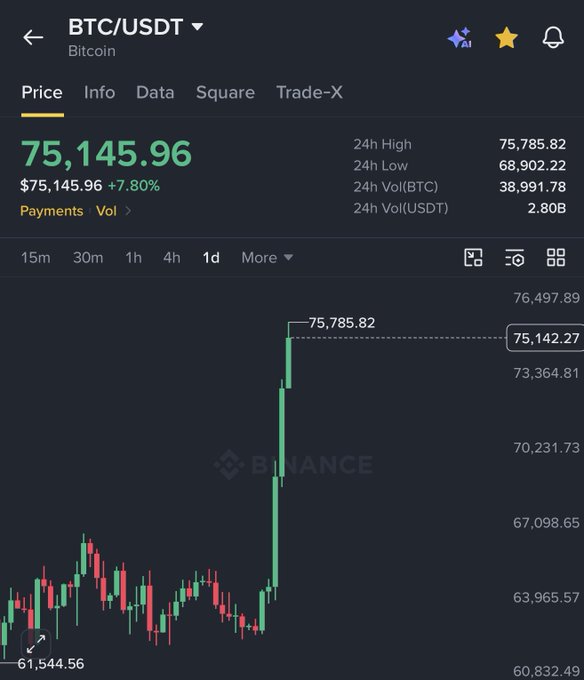 A Binance chart showing BTC/USDT surging to $75,145.96 with a 7.80% gain, having reached a 24h high of $75,785.82 and a low of $68,902.22 on 2.80B USDT volume. The image corroborates the post's claim of Bitcoin breaking $75,000 for the first time in nearly three months, with the candlestick chart visually capturing the sharp upward breakout from the $61,544 range.