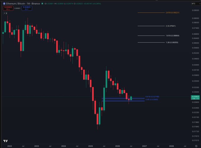 This chart displays the Ethereum/Bitcoin (ETH/BTC) trading pair on Binance, showing a downtrend with Fibonacci retracement levels marked. The visual suggests that ETH/BTC forming a higher low in 2026 could signal a significant bullish reversal.