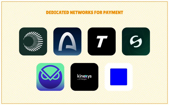 The image displays a collection of logos under the heading "DEDICATED NETWORKS FOR PAYMENT," showcasing payment-focused blockchain networks including what appear to be Tempo, Arc, Stable, and others, illustrating the post's point about new-generation networks building payment-native infrastructure as alternatives to traditional payment rails for stablecoin transactions.