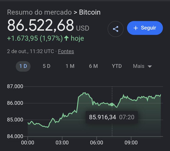 A market summary chart in Portuguese showing Bitcoin's price at $86,522.68 USD, up +1,673.95 (1.97%) for the day on October 2nd at 11:32 UTC.