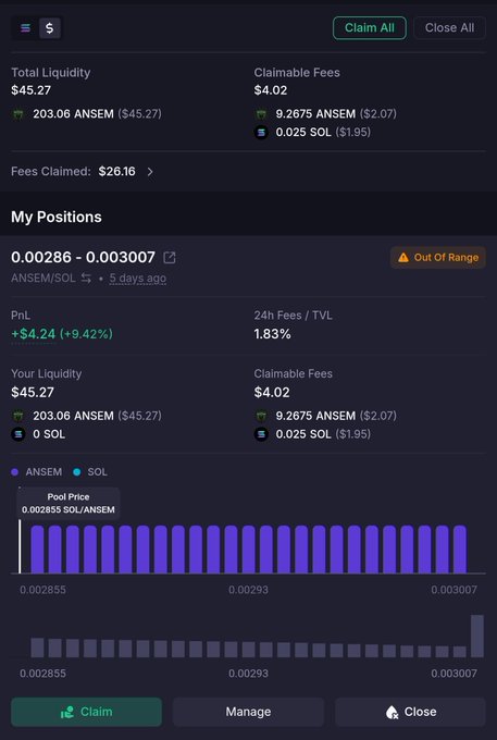 A cryptocurrency DeFi liquidity pool interface showing Total Liquidity of $45.27 (203.06 ANSEM and 0 SOL), Claimable Fees of $4.02, and a position for ANSEM/SOL pool with PnL of +$4.24 (+9.42%) marked as 'Out Of Range'.