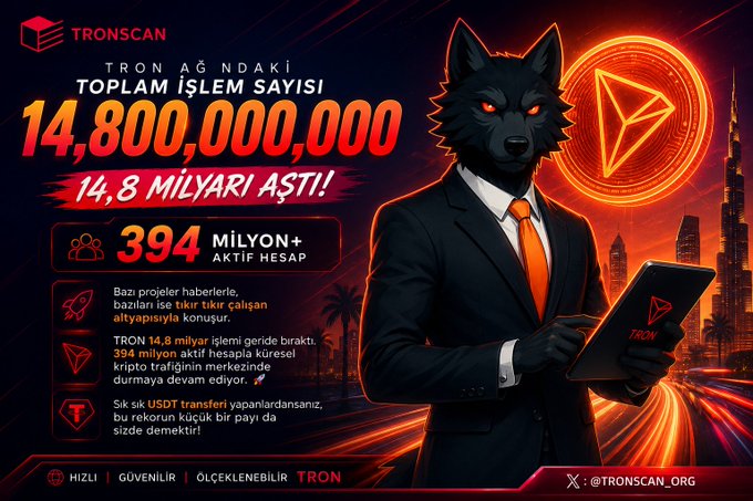 This image highlights TRON network's achievements with "14,800,000,000" transactions and "394 MİLYON+" active accounts, reinforcing its position as a hub for global crypto traffic. The accompanying post further elaborates on these impressive numbers and the network's ongoing infrastructural strength.