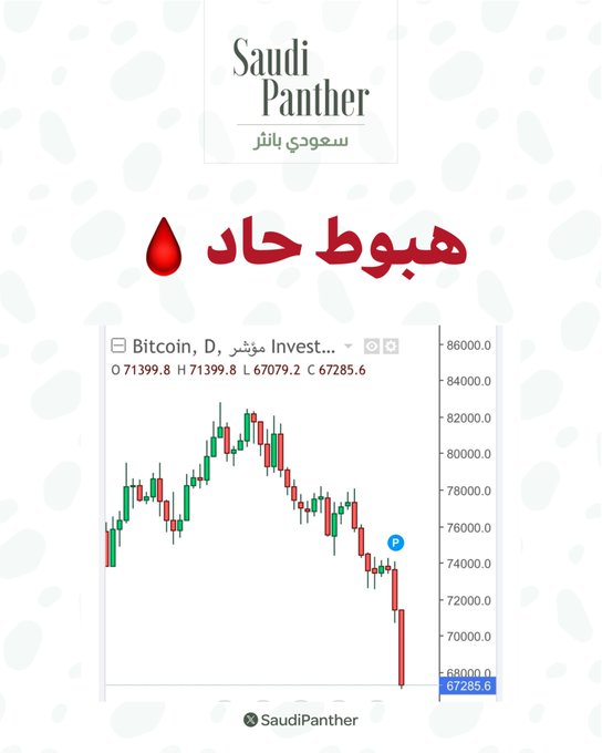 A chart that shows a sharp drop of Bitcoin value, with the hashtag #bitcoin dropping to below 70,000.