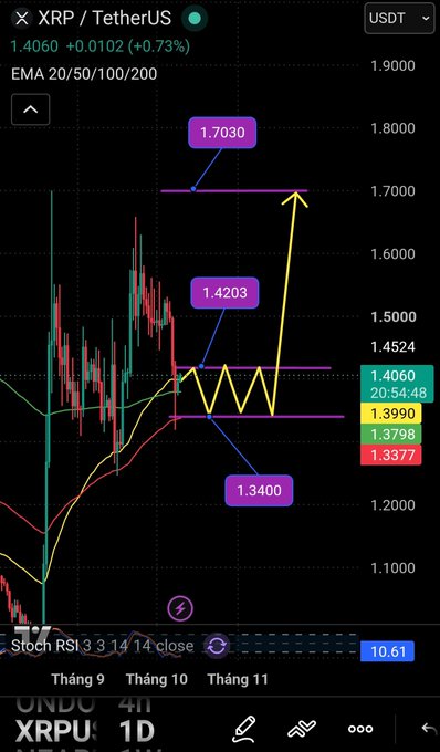 A candlestick chart of XRP/TetherUS showing a current price of 1.4060 (+0.73%), with technical analysis markers including resistance at 1.7030 and support at 1.3400, and a Stochastic RSI of 10.61.