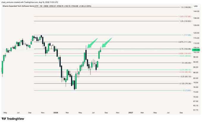 A TradingView candlestick chart of iShares Expanded Tech-Software Sector ETF (IGV) weekly timeframe showing a potential double bottom pattern marked by two green arrows, with price trading around $106.88 (+1.35%) near the 0.618 Fibonacci retracement level.