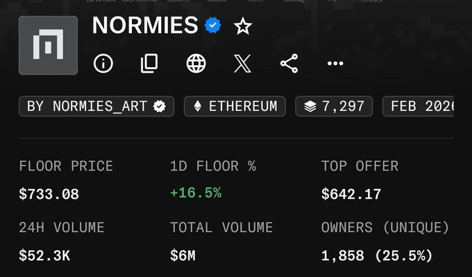 A profile page for the 'NORMIES' verified NFT collection on Ethereum, showing a floor price of $733.08, top offer of $642.17, 24H volume of $52.3K, and 1,858 unique owners.