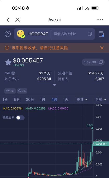 Ave.ai cryptocurrency tracker app showing HOODRAT token at $0.005457 (+152.9%), with $279万 24h volume, 205,811 pool size, $545.71万 market cap, and a candlestick price chart.