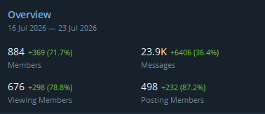 A dark dashboard 'Overview' from 16 Jul 2026 – 23 Jul 2026 shows 884 Members (+369, 71.7%), 23.9K Messages (+6406, 36.4%), 676 Viewing Members (+298, 78.8%), and 498 Posting Members (+232, 87.2%).