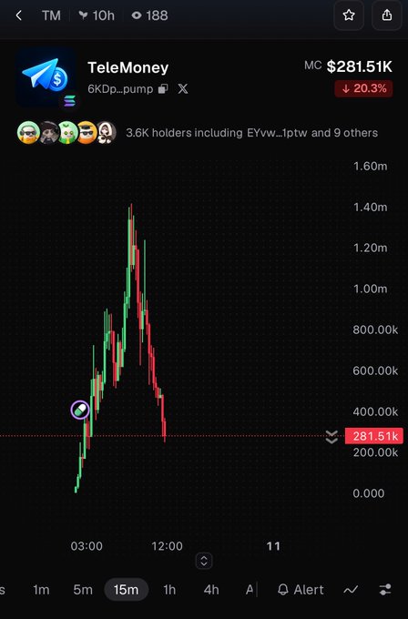 A screenshot of a trading app shows the TeleMoney token (ticker: 6KDp...pump) on the Solana network, with a market cap of $281.5K, down 20.3%, and a 15-minute candlestick chart indicating a sharp price drop.