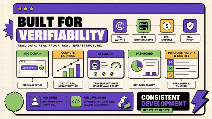 An infographic titled 'BUILT FOR VERIFIABILITY' with sections for SOL Domain, Compute Earnings, AI Session, Dashboard, and Purchase History & Identity, highlighting 'Real Activity, Real Infrastructure, Real Earnings, Real Proof' and 'Consistent Development'.