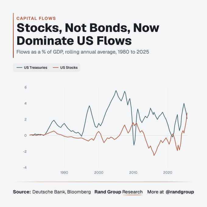A line chart titled 'Stocks, Not Bonds, Now Dominate US Flows' showing capital flows as % of GDP from 1980-2025, comparing US Treasuries and US Stocks, sourced from Deutsche Bank, Bloomberg, and Rand Group Research.