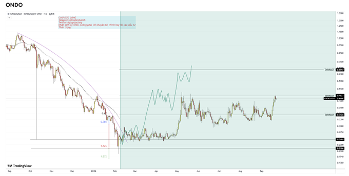 A TradingView chart for ONDOUSDT showing a descending trend with Fibonacci extension levels marked at 0.618 (2.739), 0.5 (1.123), and 1.272, alongside an exponential resistance trendline annotation.