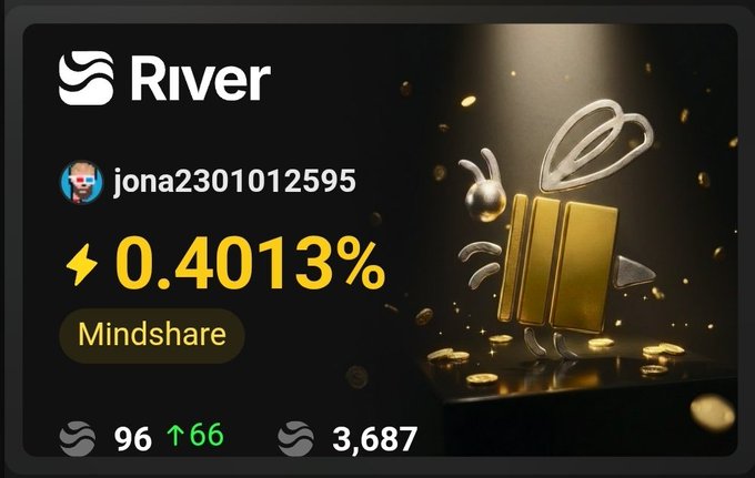 A dashboard widget for "River" showing user "jona2301012595" with a Mindshare metric of "0.4013%", ranks of 96 (up 66) and 3,687, alongside a 3D golden gift box illustration.