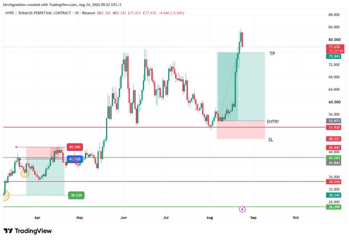 A TradingView candlestick chart of HYPE/USDT Perpetual Contract on Binance, showing entry at 53.972, take profit around 75.043, and stop loss at 48.221, with price currently at 77.676.