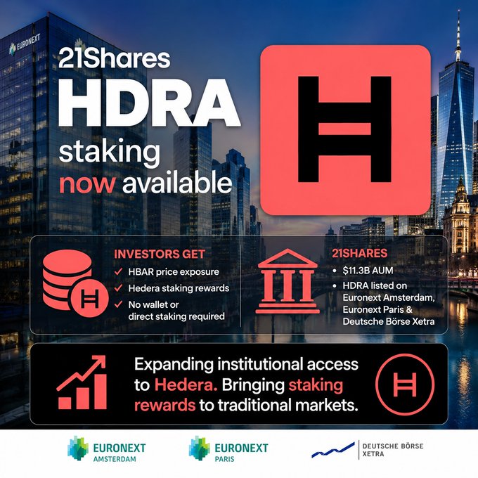 A 21Shares advertisement announces 'HDRA staking now available,' highlighting Hedera (HBAR) institutional access with $11.3B AUM on Euronext Amsterdam, Euronext Paris, and Deutsche Börse Xetra.