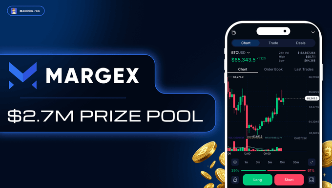 Promotional graphic for Margex's "$2.7M PRIZE POOL" in BTC rewards, featuring the trading platform's logo alongside a smartphone displaying a BTC/USD candlestick chart priced at $65,343.50, with Long/Short trade buttons visible at the bottom.