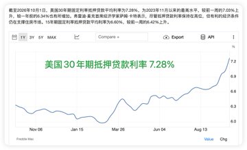 The image displays a chart titled "美国30年期抵押贷款利率7.28%" (U.S. 30-year mortgage rate 7.28%), showing the trend of U.S. mortgage rates rising from around 6.3% in late 2022 to 7.2% by mid-2023. The accompanying post notes Binance's USDT borrowing rate has climbed to 5.13%, and the chart visually reinforces the post's broader point that borrowing costs have surged significantly across both crypto and traditional U.S. housing markets.