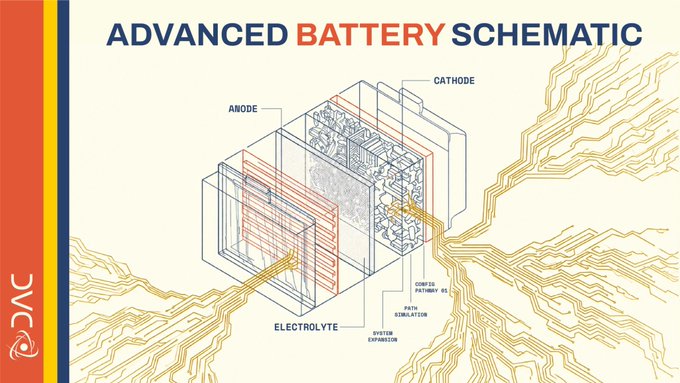 An 'ADVANCED BATTERY SCHEMATIC' diagram labeling components including ANODE, CATHODE, ELECTROLYTE, CONTROL PATHWAY, PATH SIMULATION, and SYSTEM EXPANSION, with a 'DAC' logo.