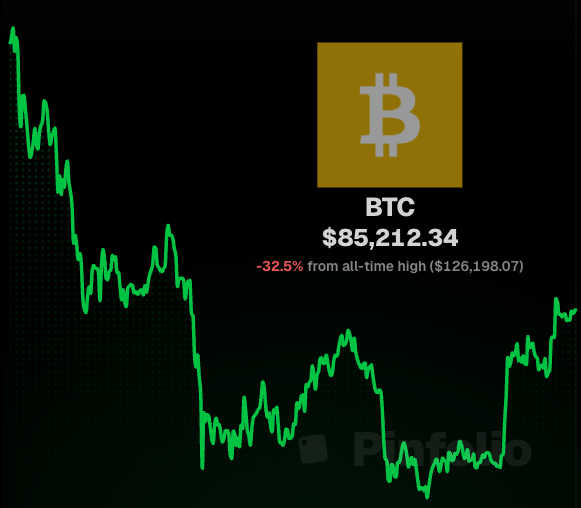 A financial chart showing Bitcoin (BTC) price at $85,212.34, marked as -32.5% from its all-time high of $126,198.07, with a green price trend line.