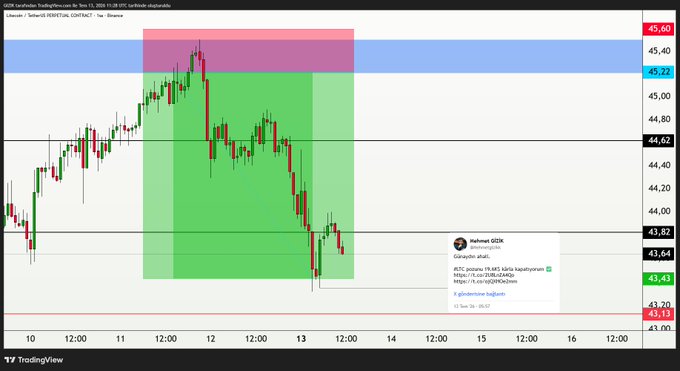 A TradingView chart of BTC/USDT displays the Bitcoin price declining sharply to around $43,43, marked with highlighted zones at $45,22 and $45,60. The overlaid tweet humorously suggests a massive liquidation, joking that the user "liquidated the #LTC board," which aligns with the dramatic green-shaded drop shown on the chart.