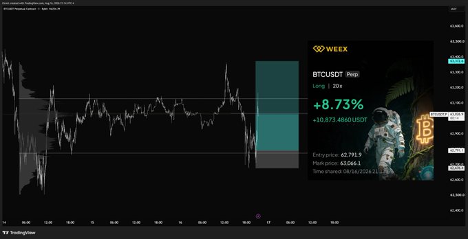 A BTC/USDT Perpetual long trade on WEEX showing +8.73% (+10,873.4860 USDT) profit, with the chart displaying entry at 62,791.9 and mark price at 63,066.1, illustrating the trader's post about setting stops to break even while riding the position toward full take profit.