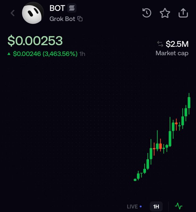 A cryptocurrency trading chart for "BOT" (Grok Bot) shows a price of $0.00253 with a $2.5M market cap, displaying a dramatic 3,463.56% gain over the past hour on the 1H timeframe, visually supporting the post mocking those who didn't buy in earlier.