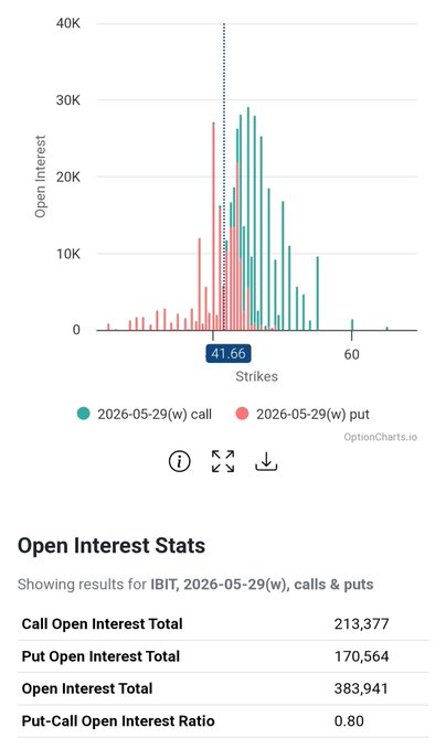 "The largest options cut of May has occurred. Don' t let your guard down here. Recently, the options OI for Bitcoin ETF have grown to an extent that cannot be ignored. The scale is about 1/8-1/10, which is too large to ignore. This options cut is at 5:15 a.m. the next day. The".