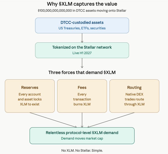The image shows a flowchart that demonstrates the three forces demand XLM will play inDTCC tokenization. It starts with the reserves needed for an asset to exist at the bottom of the tree before moving onto fees, then route transactions, and finally burning XLM to exist after each transaction has been completed.