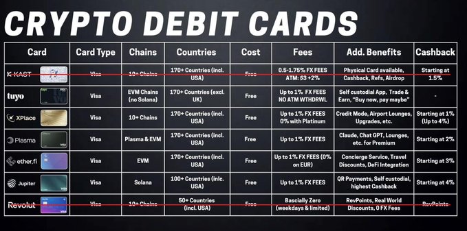 The image is a comparison chart titled "CRYPTO DEBIT CARDS" that lists features of various crypto cards (KAST, Tuyo, X'Place, Plasma, Ether.fi, Jupiter, and Revolut) across categories like Card Type, Chains, Countries, Cost, Fees, Additional Benefits, and Cashback. The post highlights non-custodial crypto cards that allow users to retain control of their crypto, specifically naming Tuyo, X'Place, Plasma, Ether.fi, and Jupiter—all of which appear in the chart as "Free" with no card cost.