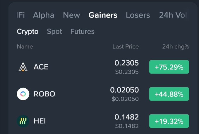 A cryptocurrency market tracker displaying 'Gainers' with ACE at +75.29%, ROBO at +44.88%, and HEI at +19.32% in green boxes.